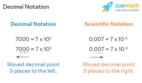 5050 scientific notation|convert decimal point to scientific notation.